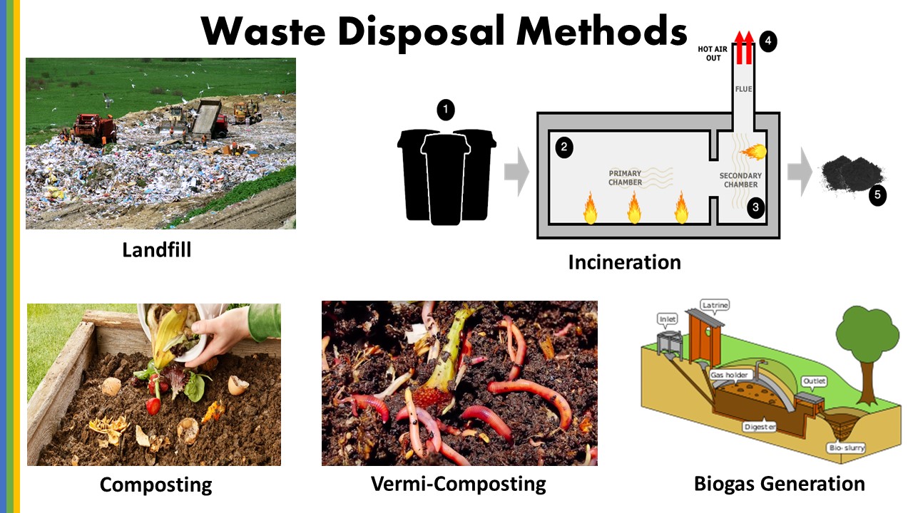 Explain The Methods Of Refuse Disposal